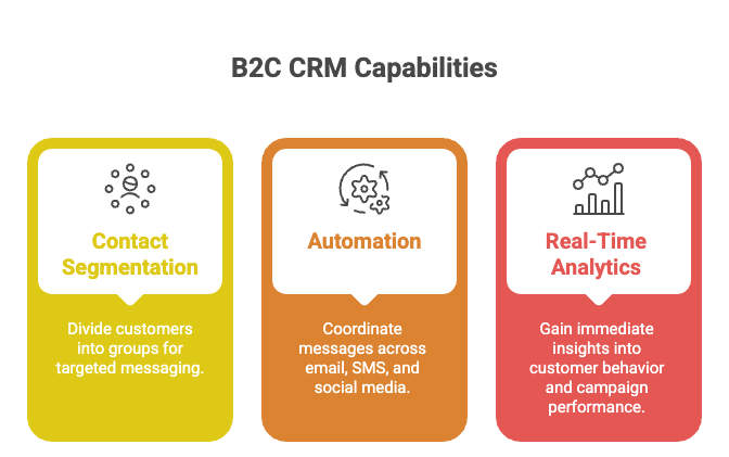 Illustration of B2C crm capabilities which has automation, real time analytics